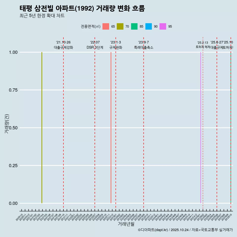 태평 삼전빌 아파트(1992) 거래량 변화 흐름