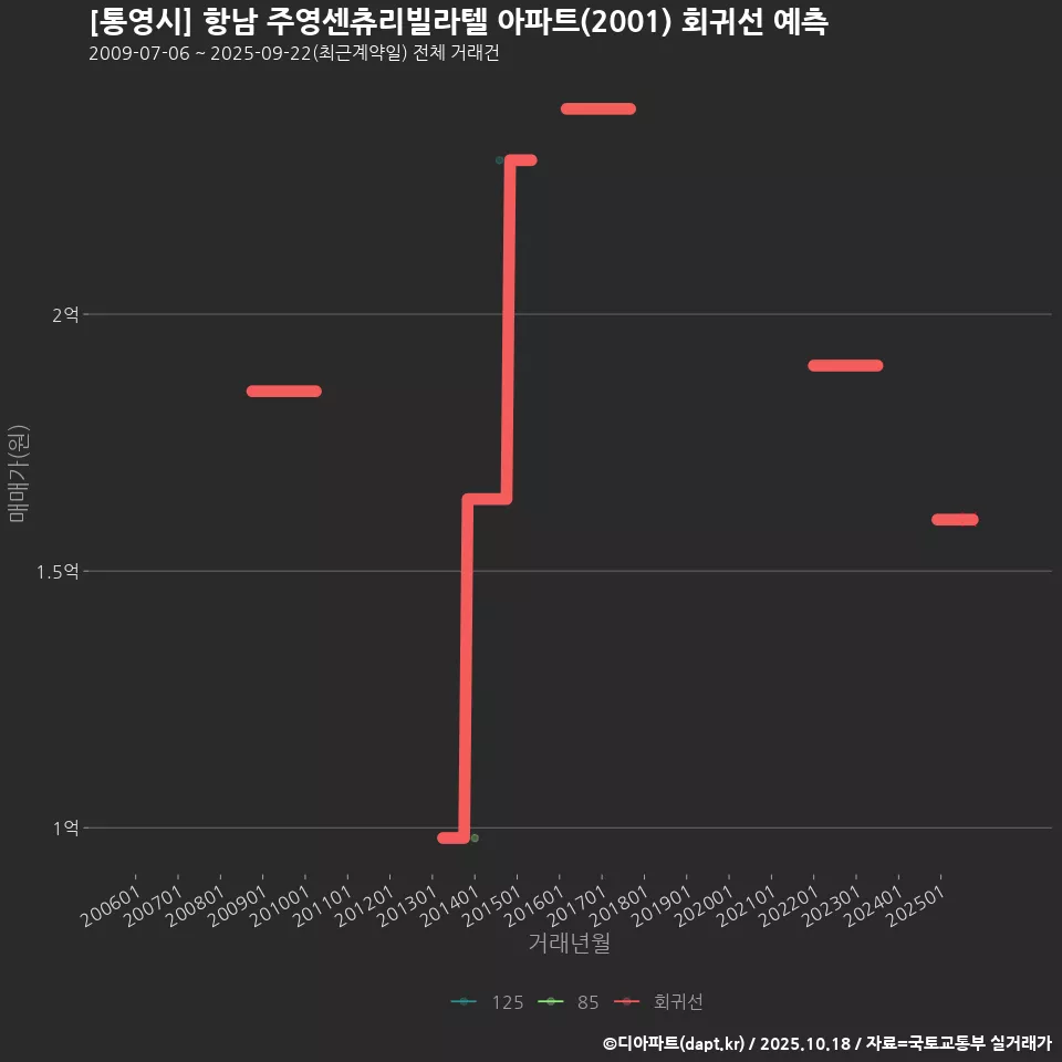 [통영시] 항남 주영센츄리빌라텔 아파트(2001) 회귀선 예측
