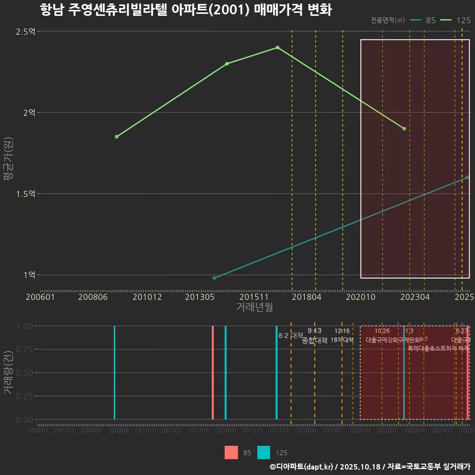 항남 주영센츄리빌라텔 아파트(2001) 매매가격 변화