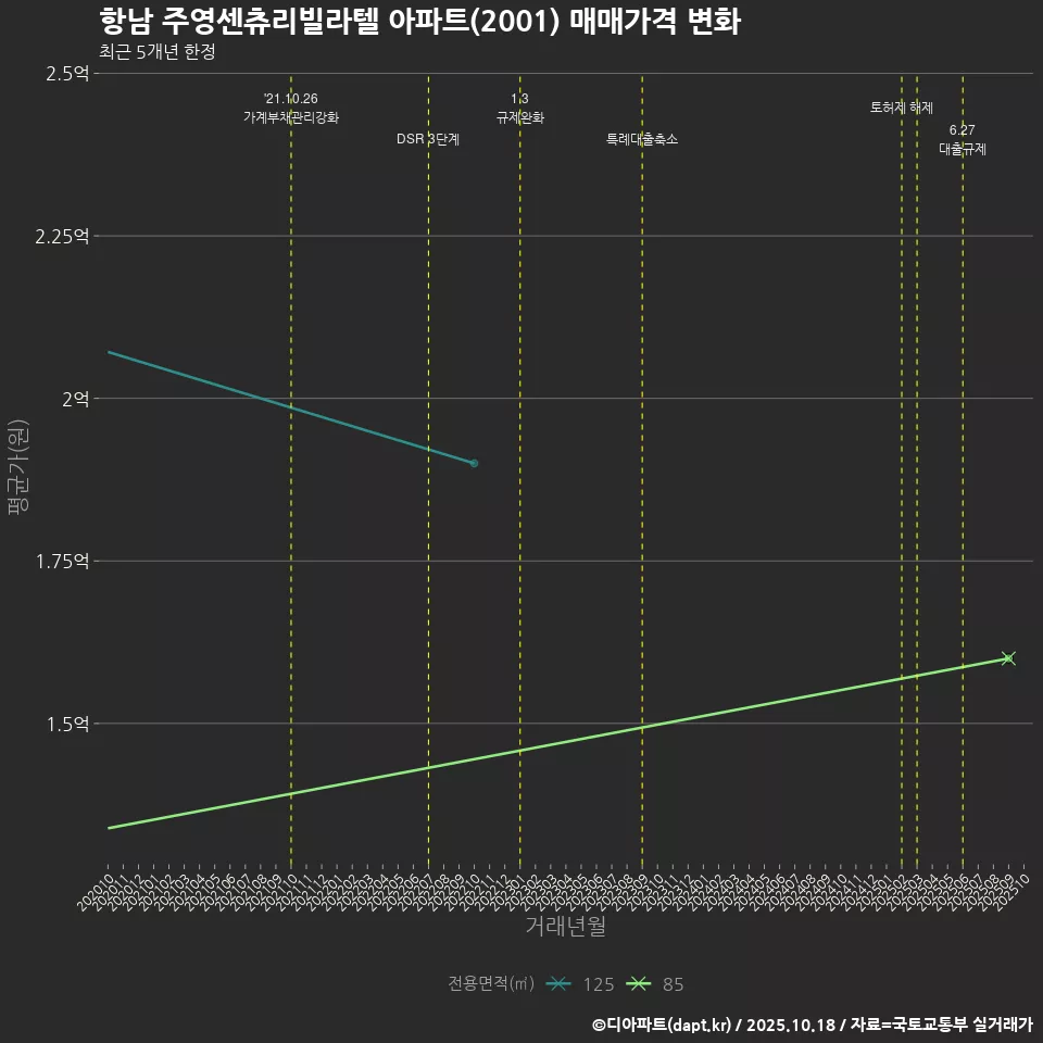 항남 주영센츄리빌라텔 아파트(2001) 매매가격 변화