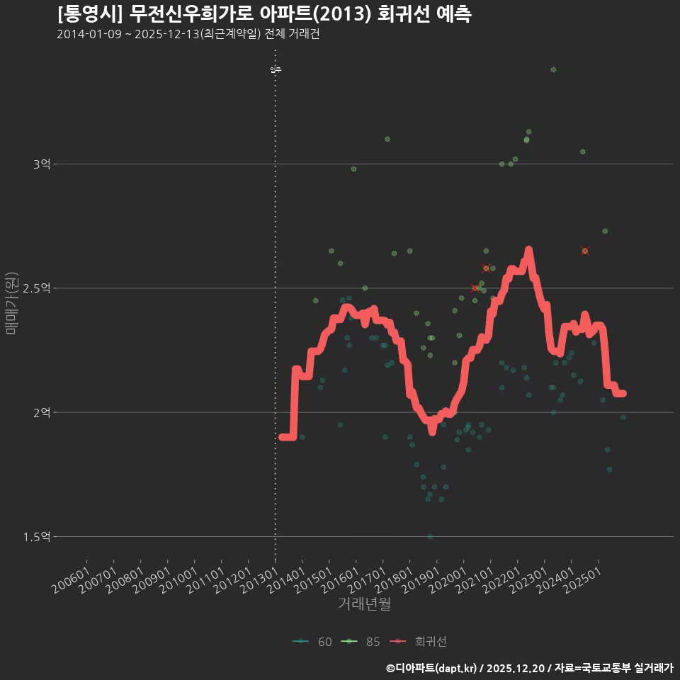 [통영시] 무전신우희가로 아파트(2013) 회귀선 예측