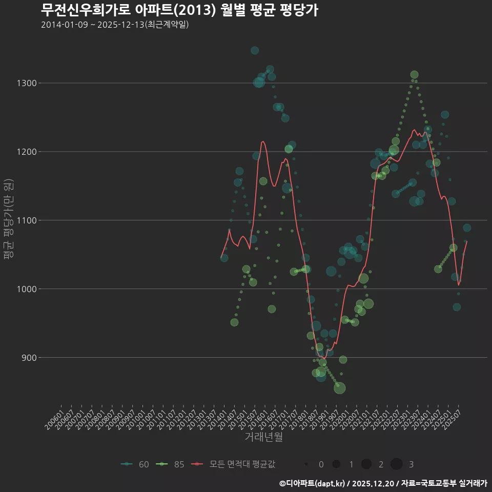 무전신우희가로 아파트(2013) 월별 평균 평당가