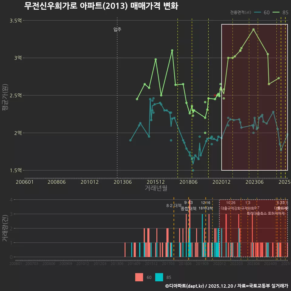 무전신우희가로 아파트(2013) 매매가격 변화