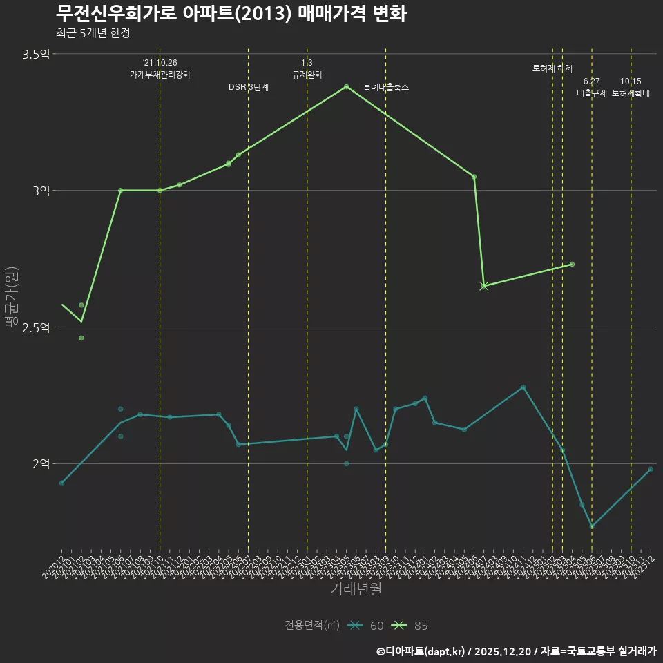 무전신우희가로 아파트(2013) 매매가격 변화
