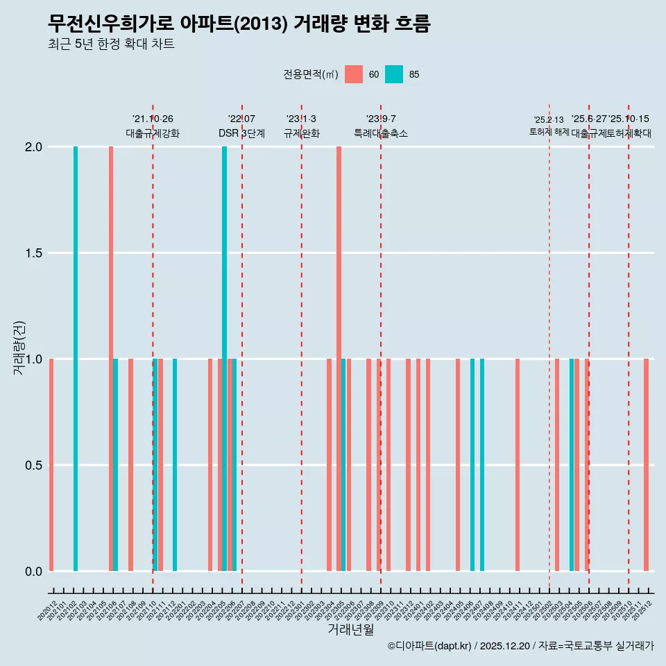 무전신우희가로 아파트(2013) 거래량 변화 흐름