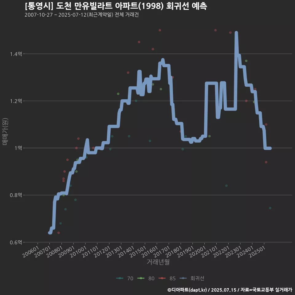 [통영시] 도천 만유빌라트 아파트(1998) 회귀선 예측