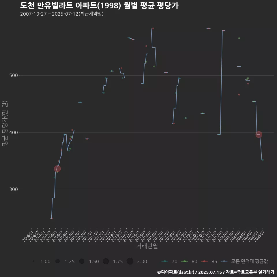 도천 만유빌라트 아파트(1998) 월별 평균 평당가