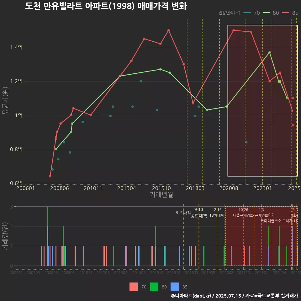 도천 만유빌라트 아파트(1998) 매매가격 변화