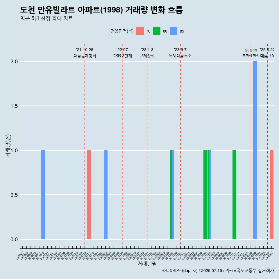 도천 만유빌라트 아파트(1998) 거래량 변화 흐름