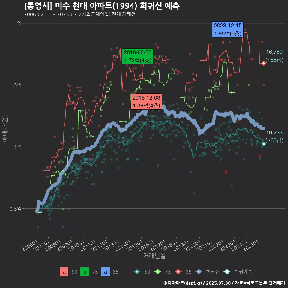 [통영시] 미수 현대 아파트(1994) 회귀선 예측