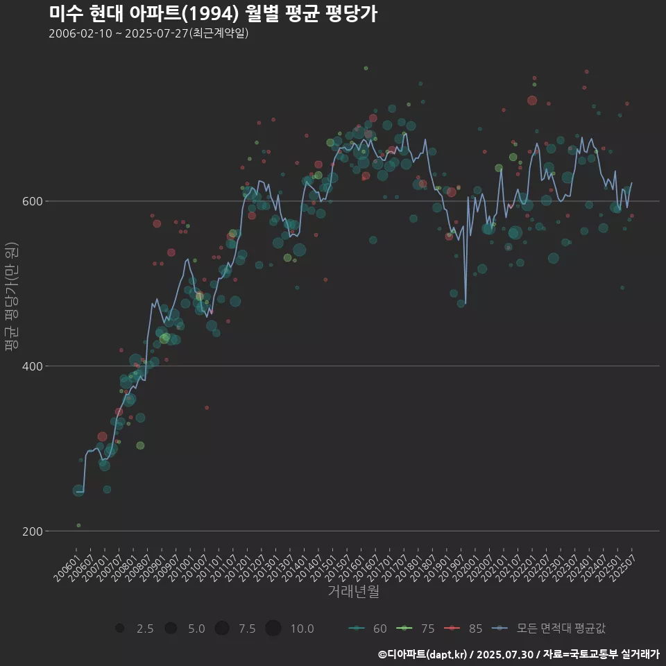 미수 현대 아파트(1994) 월별 평균 평당가