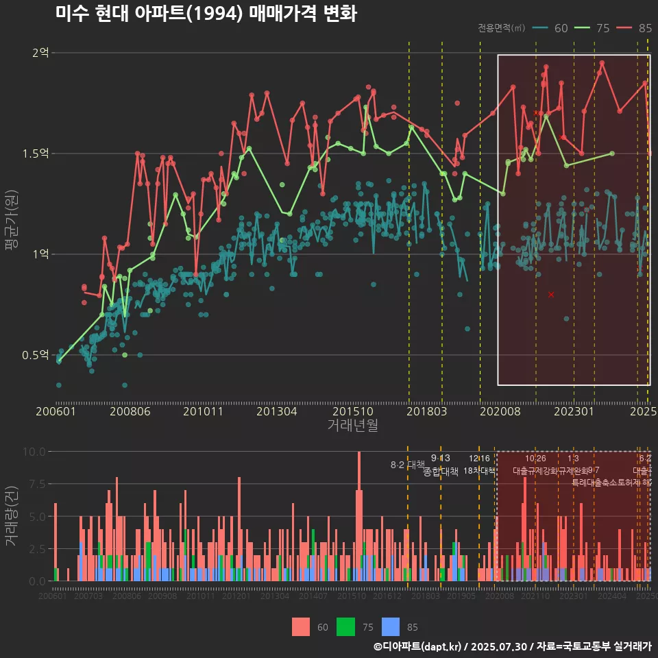 미수 현대 아파트(1994) 매매가격 변화