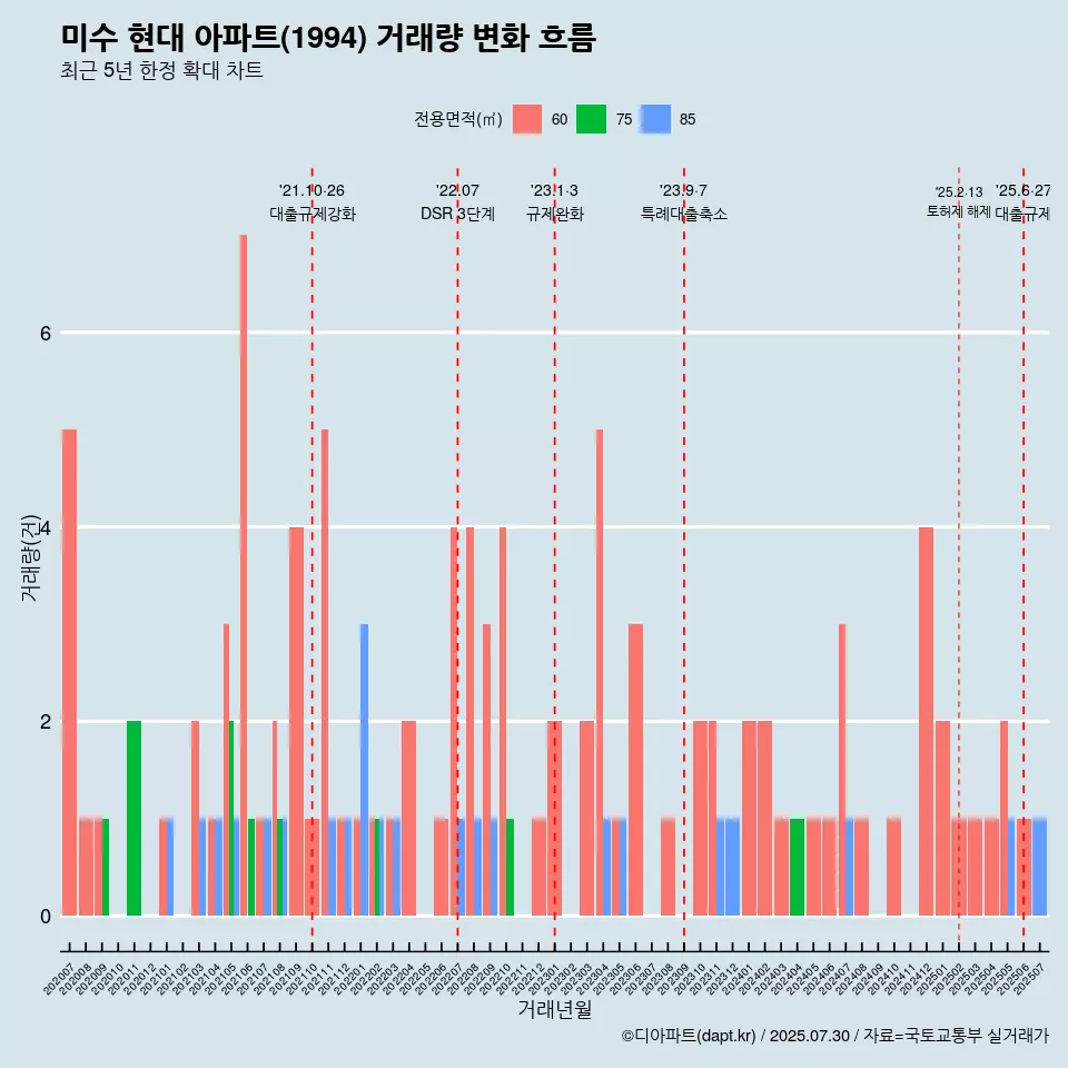 미수 현대 아파트(1994) 거래량 변화 흐름