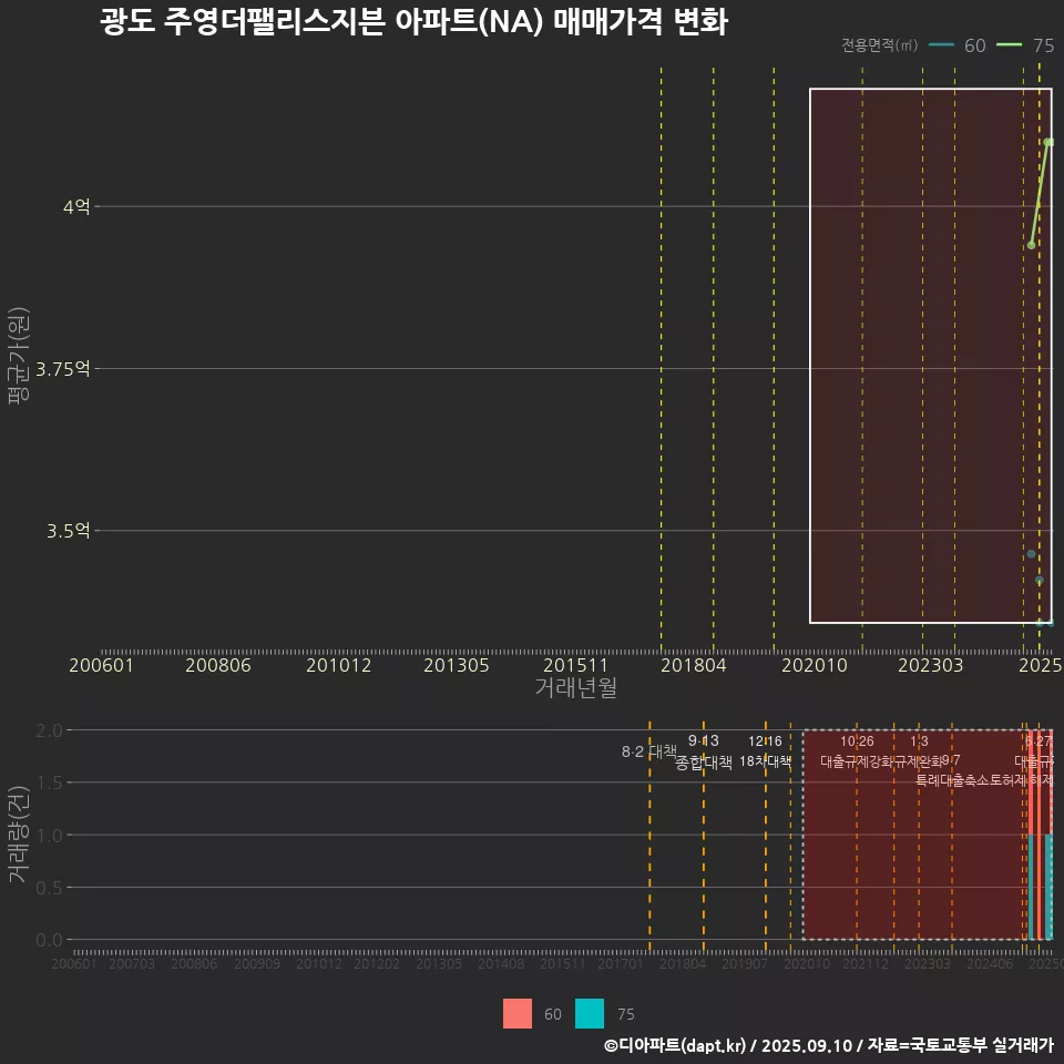 광도 주영더팰리스지븐 아파트(NA) 매매가격 변화