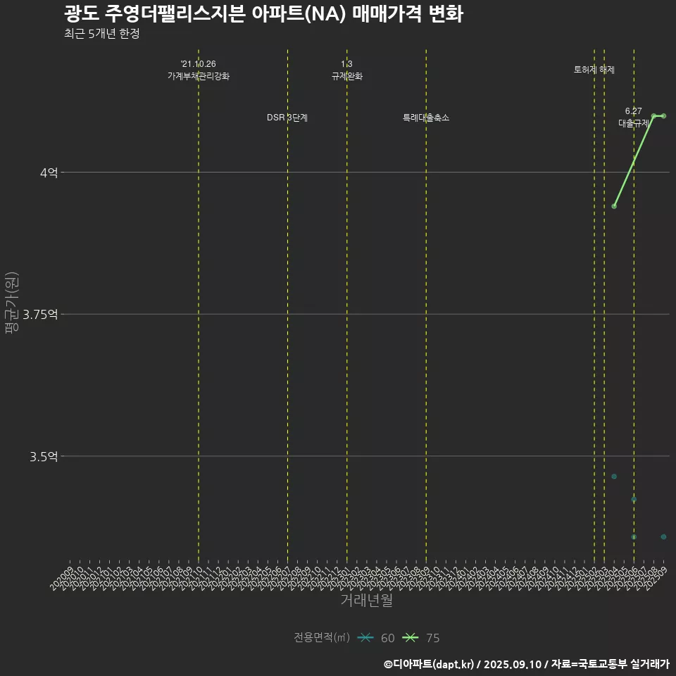 광도 주영더팰리스지븐 아파트(NA) 매매가격 변화