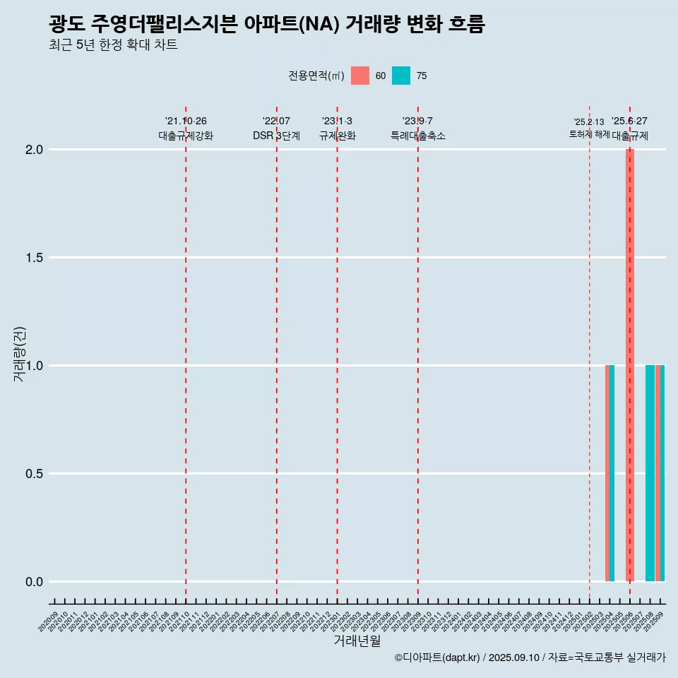 광도 주영더팰리스지븐 아파트(NA) 거래량 변화 흐름