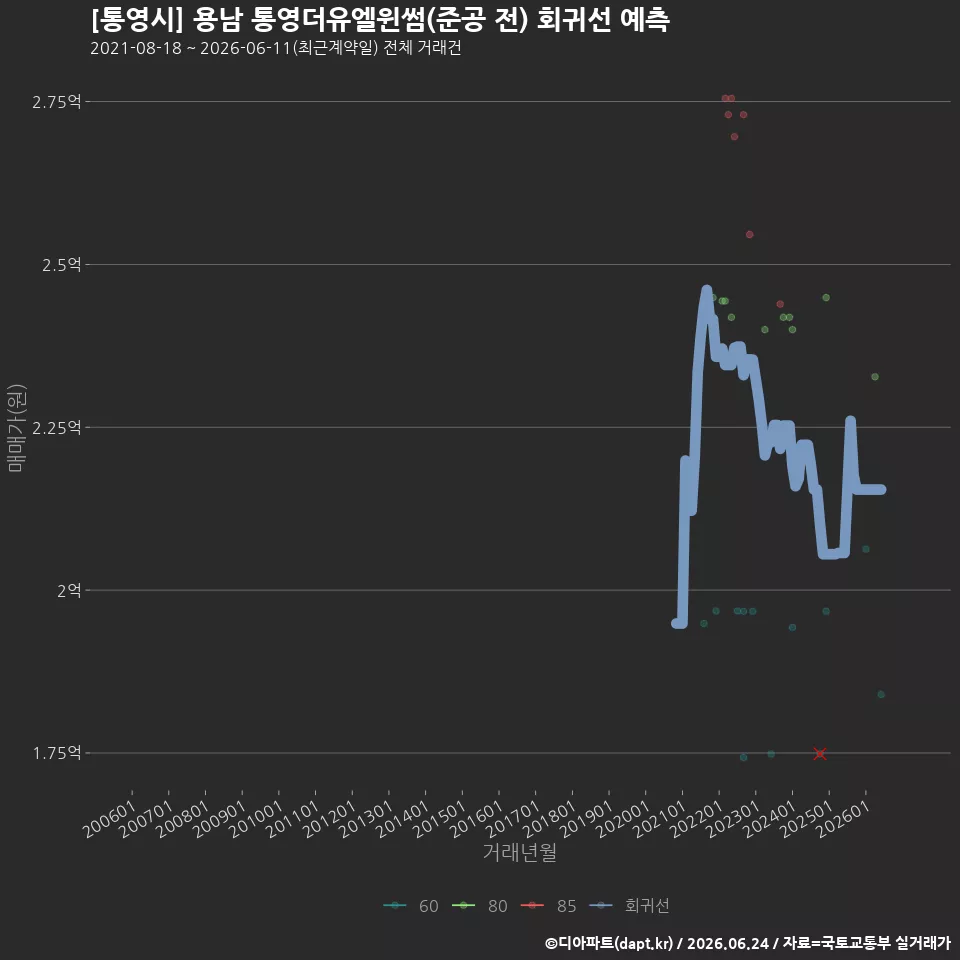 [통영시] 용남 통영더유엘윈썸(준공 전) 회귀선 예측
