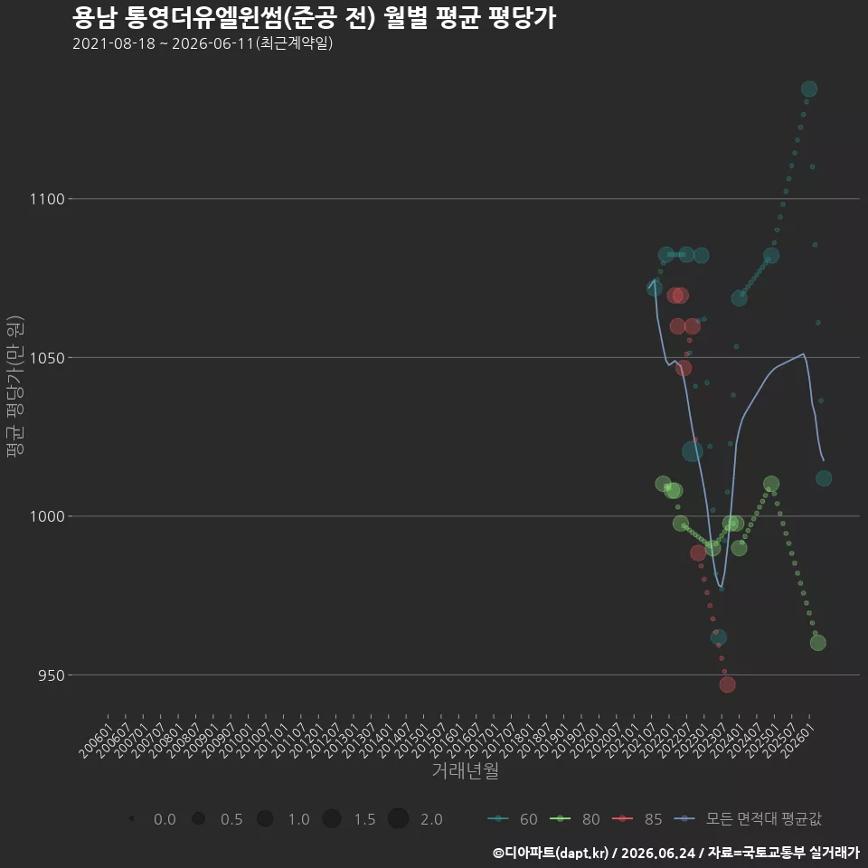 용남 통영더유엘윈썸(준공 전) 월별 평균 평당가
