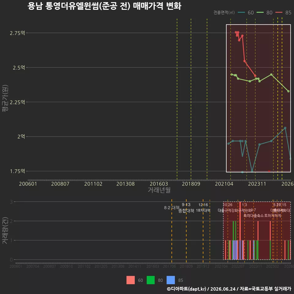 용남 통영더유엘윈썸(준공 전) 매매가격 변화