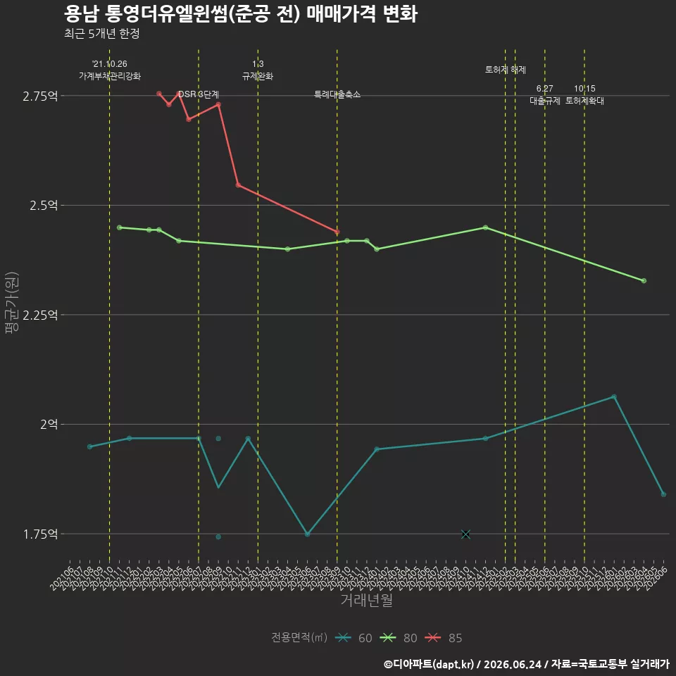 용남 통영더유엘윈썸(준공 전) 매매가격 변화