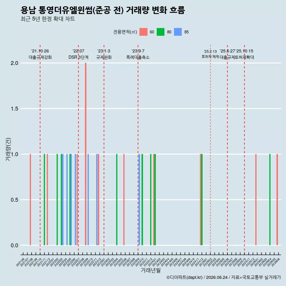 용남 통영더유엘윈썸(준공 전) 거래량 변화 흐름