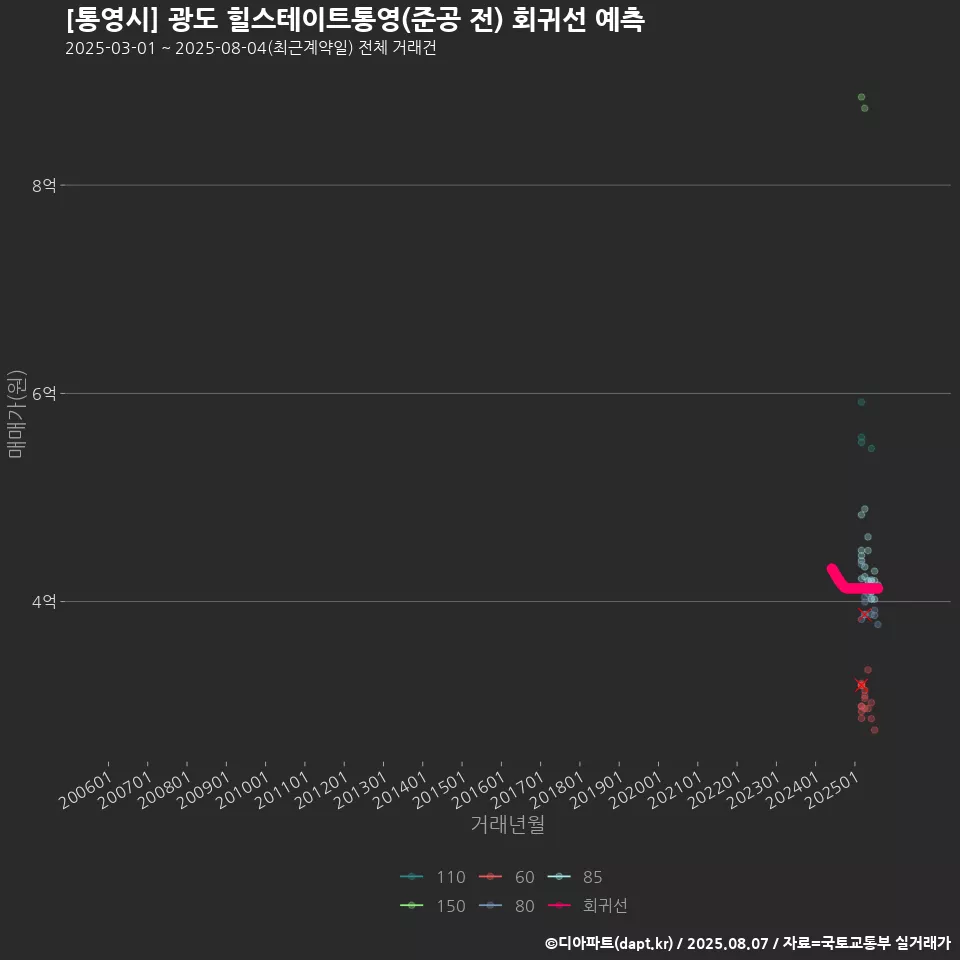 [통영시] 광도 힐스테이트통영(준공 전) 회귀선 예측