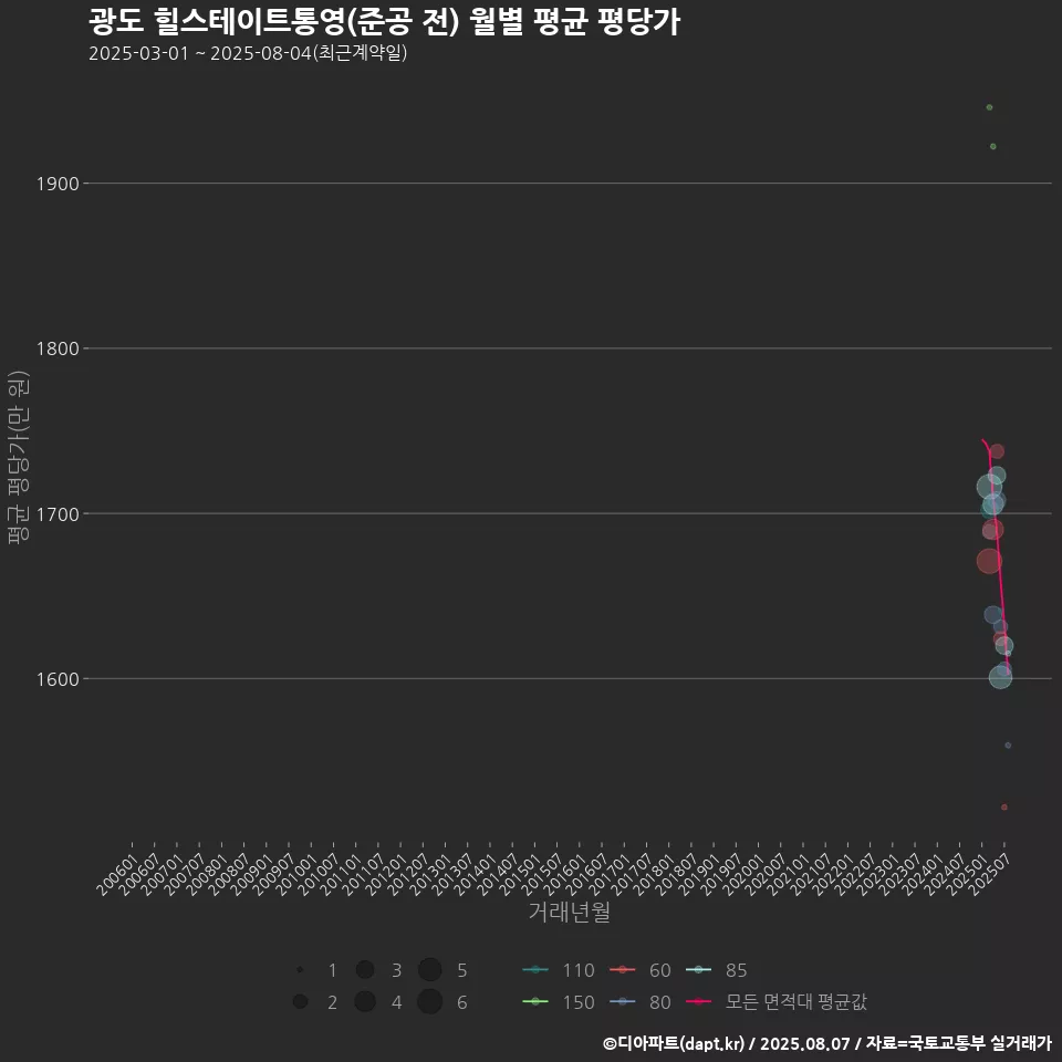 광도 힐스테이트통영(준공 전) 월별 평균 평당가