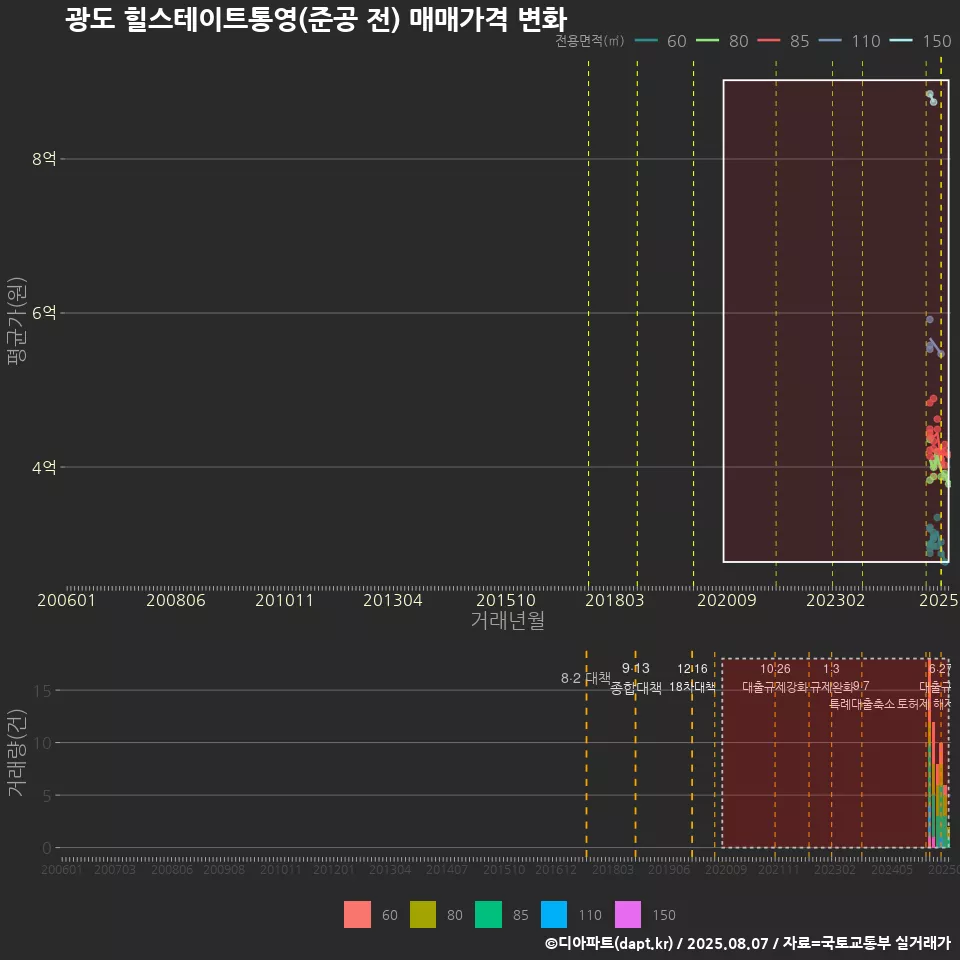 광도 힐스테이트통영(준공 전) 매매가격 변화