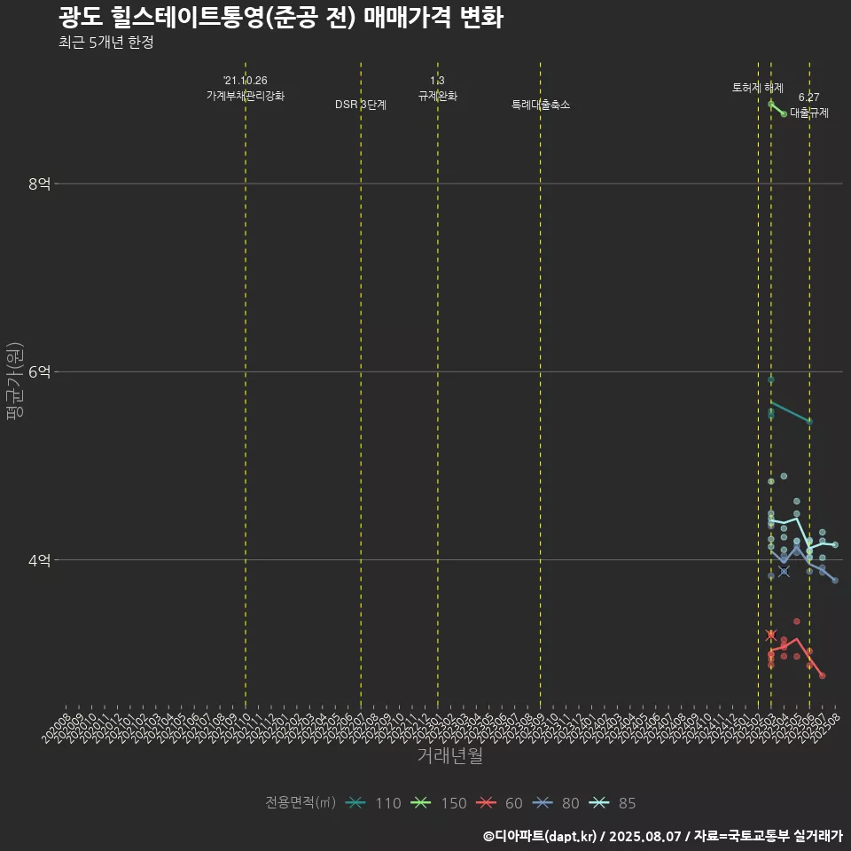 광도 힐스테이트통영(준공 전) 매매가격 변화
