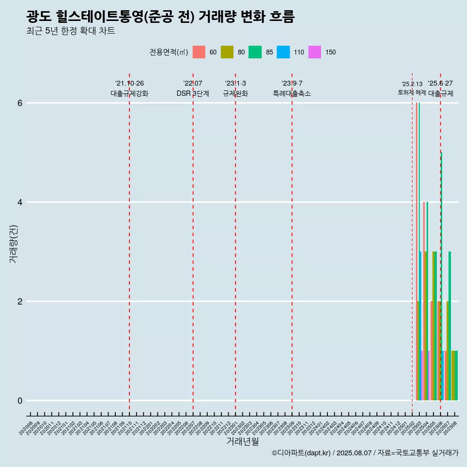 광도 힐스테이트통영(준공 전) 거래량 변화 흐름