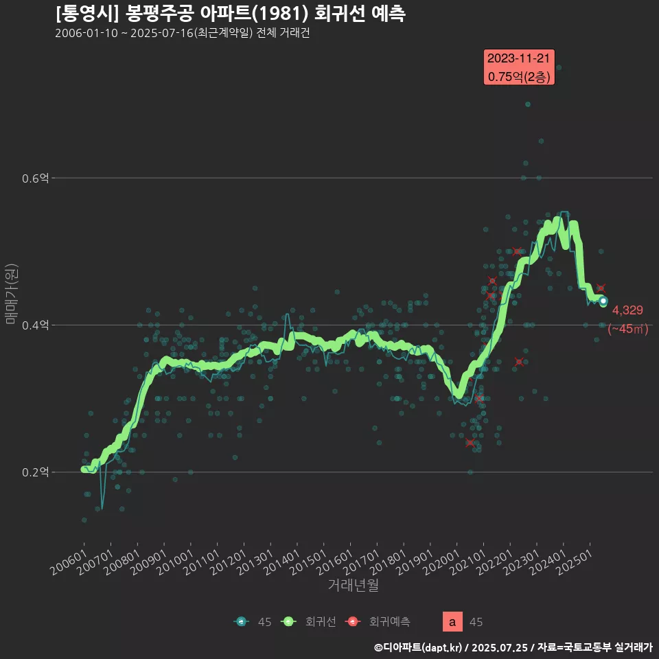 [통영시] 봉평주공 아파트(1981) 회귀선 예측