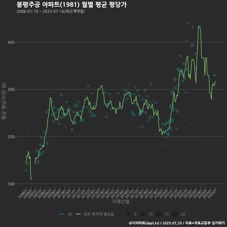 봉평주공 아파트(1981) 월별 평균 평당가