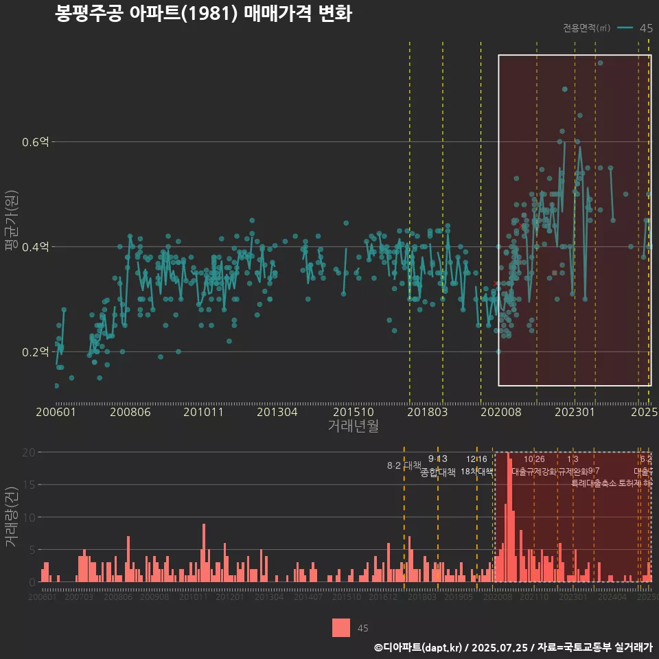 봉평주공 아파트(1981) 매매가격 변화