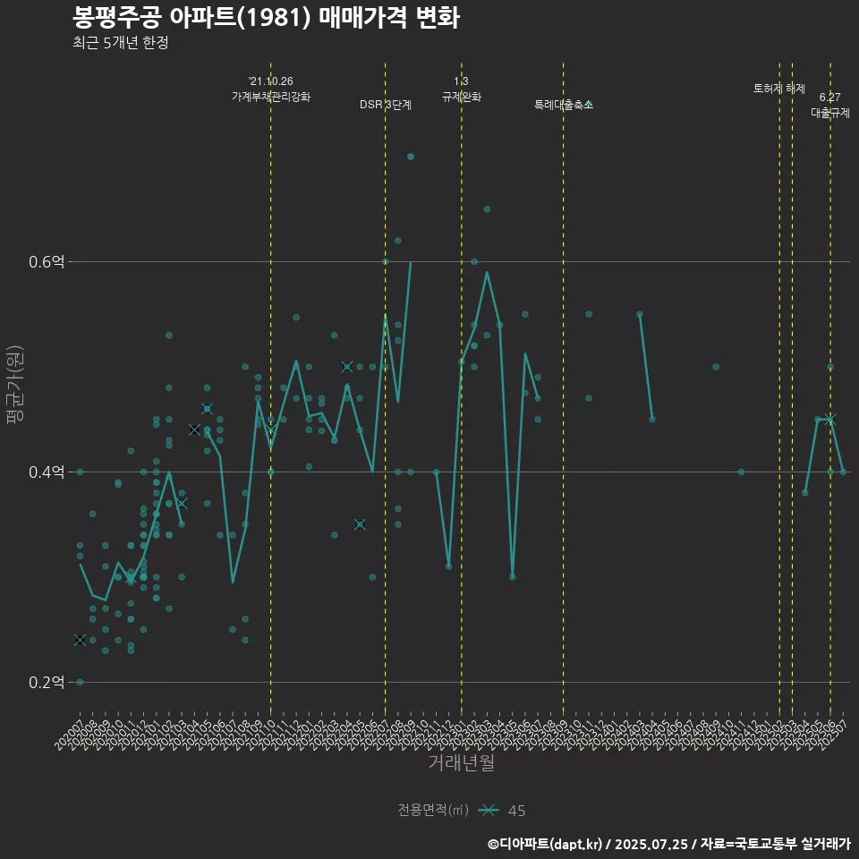 봉평주공 아파트(1981) 매매가격 변화