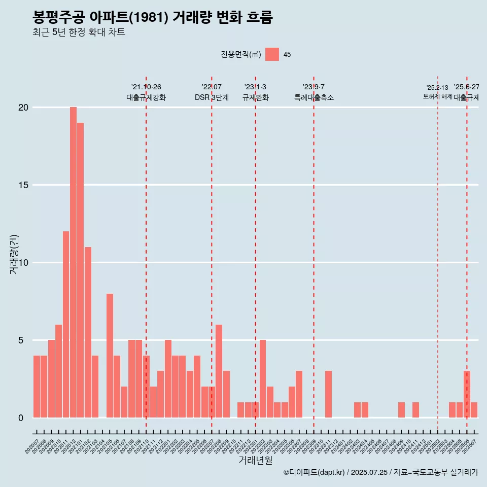 봉평주공 아파트(1981) 거래량 변화 흐름