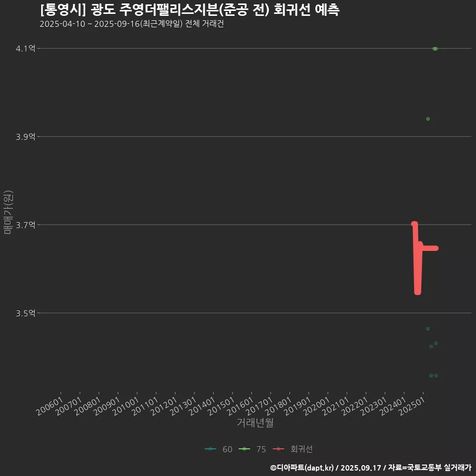 [통영시] 광도 주영더팰리스지븐(준공 전) 회귀선 예측
