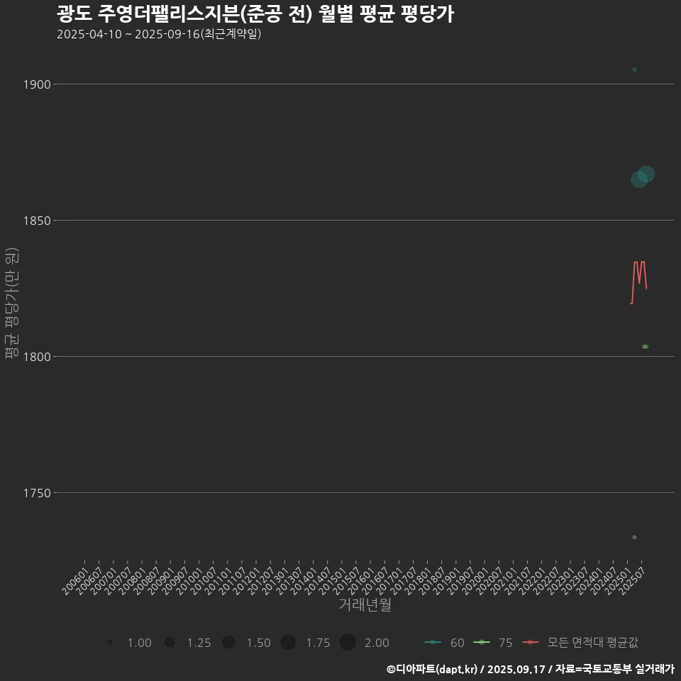 광도 주영더팰리스지븐(준공 전) 월별 평균 평당가