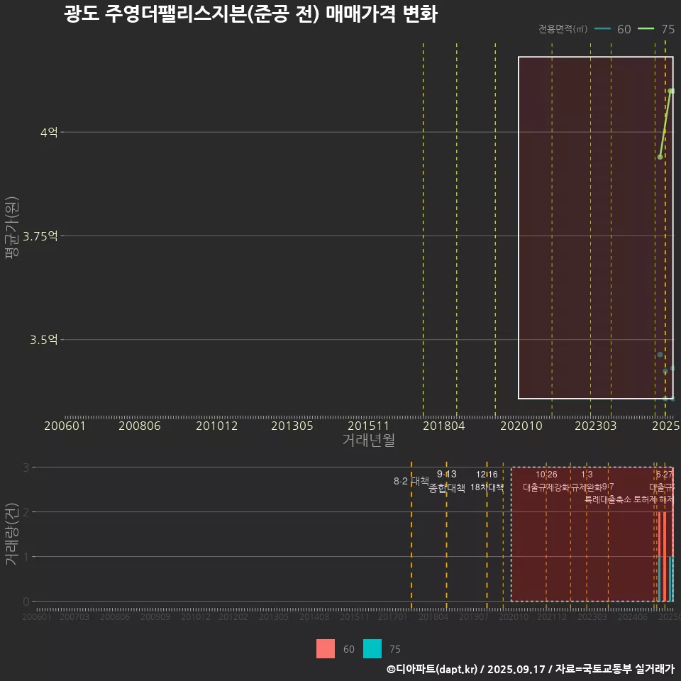 광도 주영더팰리스지븐(준공 전) 매매가격 변화