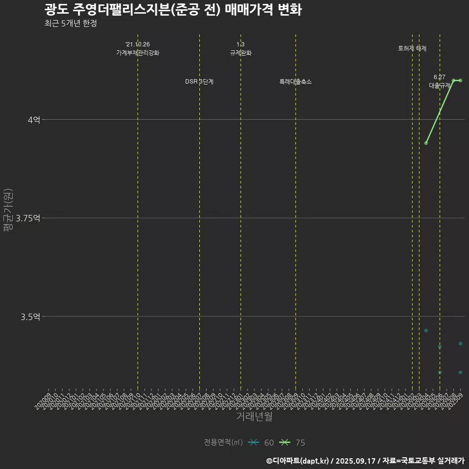 광도 주영더팰리스지븐(준공 전) 매매가격 변화