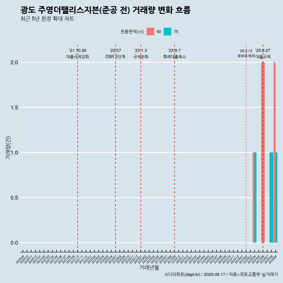 광도 주영더팰리스지븐(준공 전) 거래량 변화 흐름