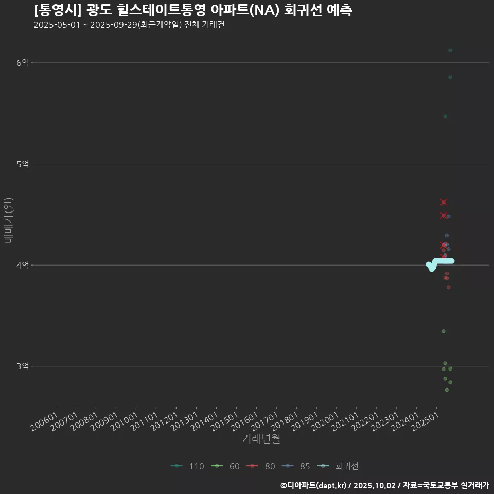 [통영시] 광도 힐스테이트통영 아파트(NA) 회귀선 예측