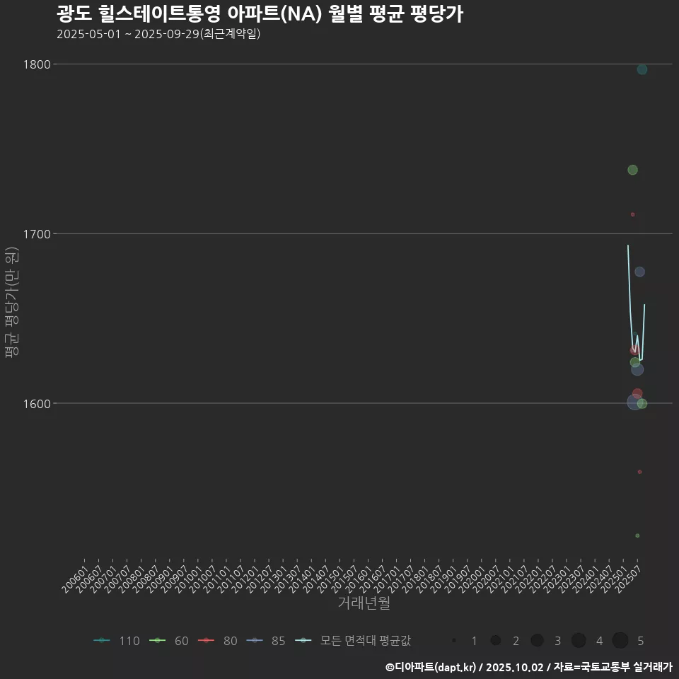 광도 힐스테이트통영 아파트(NA) 월별 평균 평당가