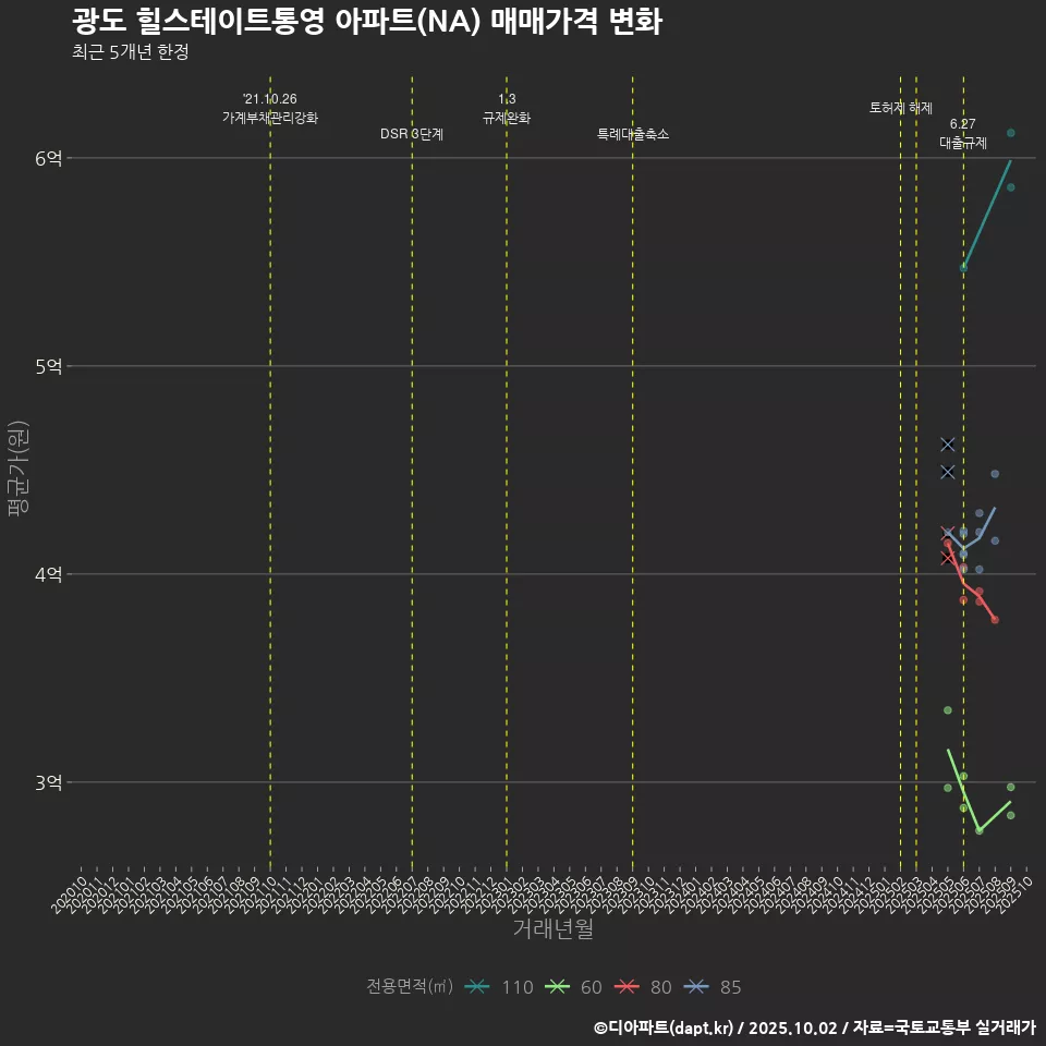 광도 힐스테이트통영 아파트(NA) 매매가격 변화
