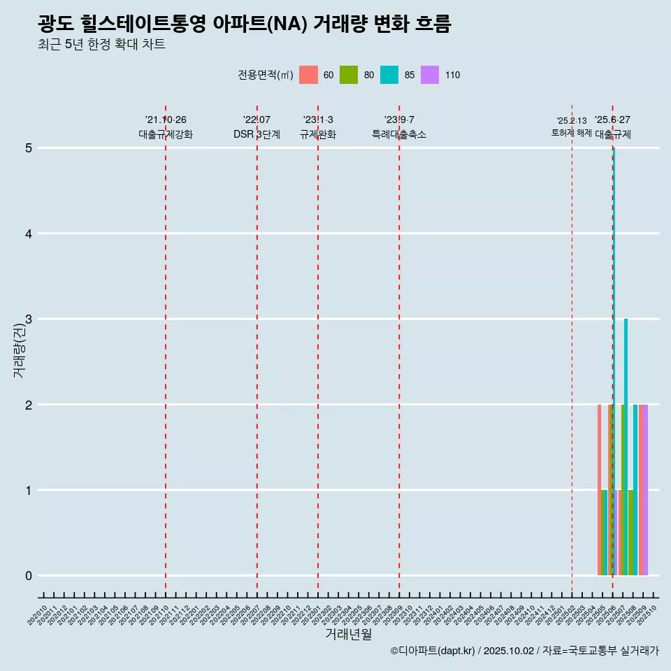 광도 힐스테이트통영 아파트(NA) 거래량 변화 흐름