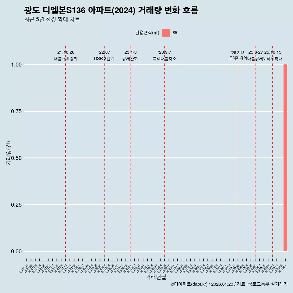 광도 디엘본S136 아파트(2024) 거래량 변화 흐름