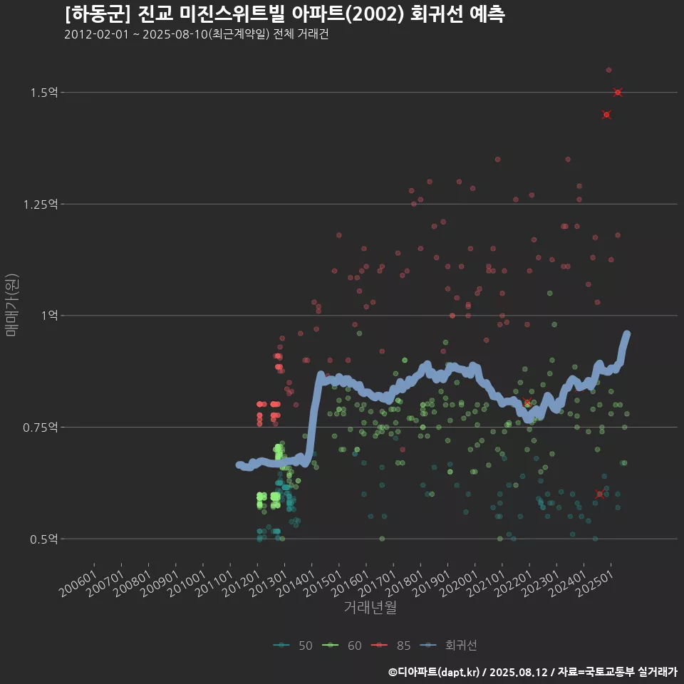[하동군] 진교 미진스위트빌 아파트(2002) 회귀선 예측
