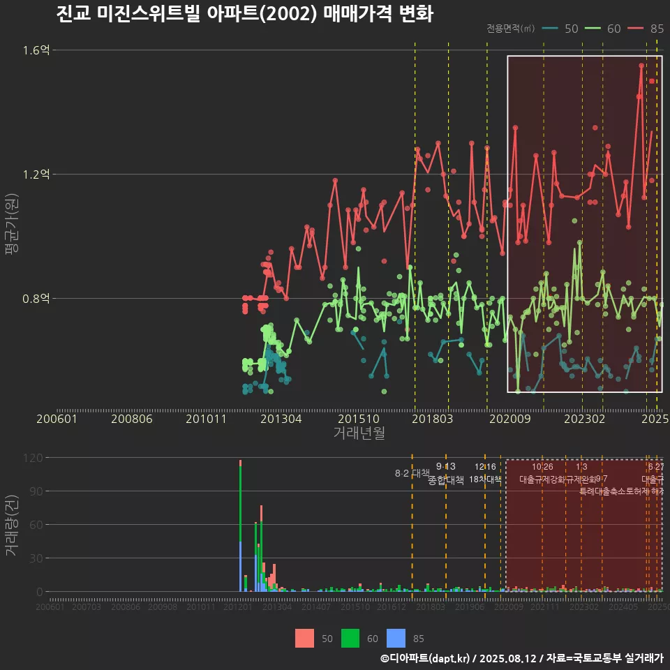 진교 미진스위트빌 아파트(2002) 매매가격 변화
