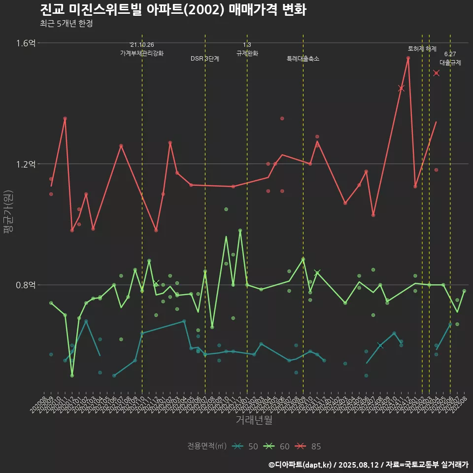 진교 미진스위트빌 아파트(2002) 매매가격 변화