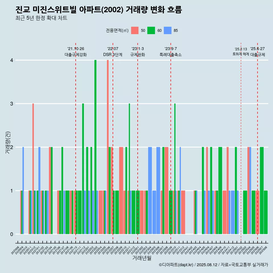 진교 미진스위트빌 아파트(2002) 거래량 변화 흐름