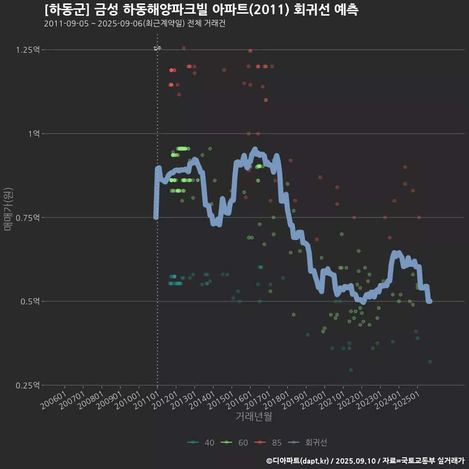 [하동군] 금성 하동해양파크빌 아파트(2011) 회귀선 예측